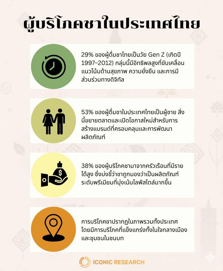 ผู้บริโภคชาในประเทศไทย