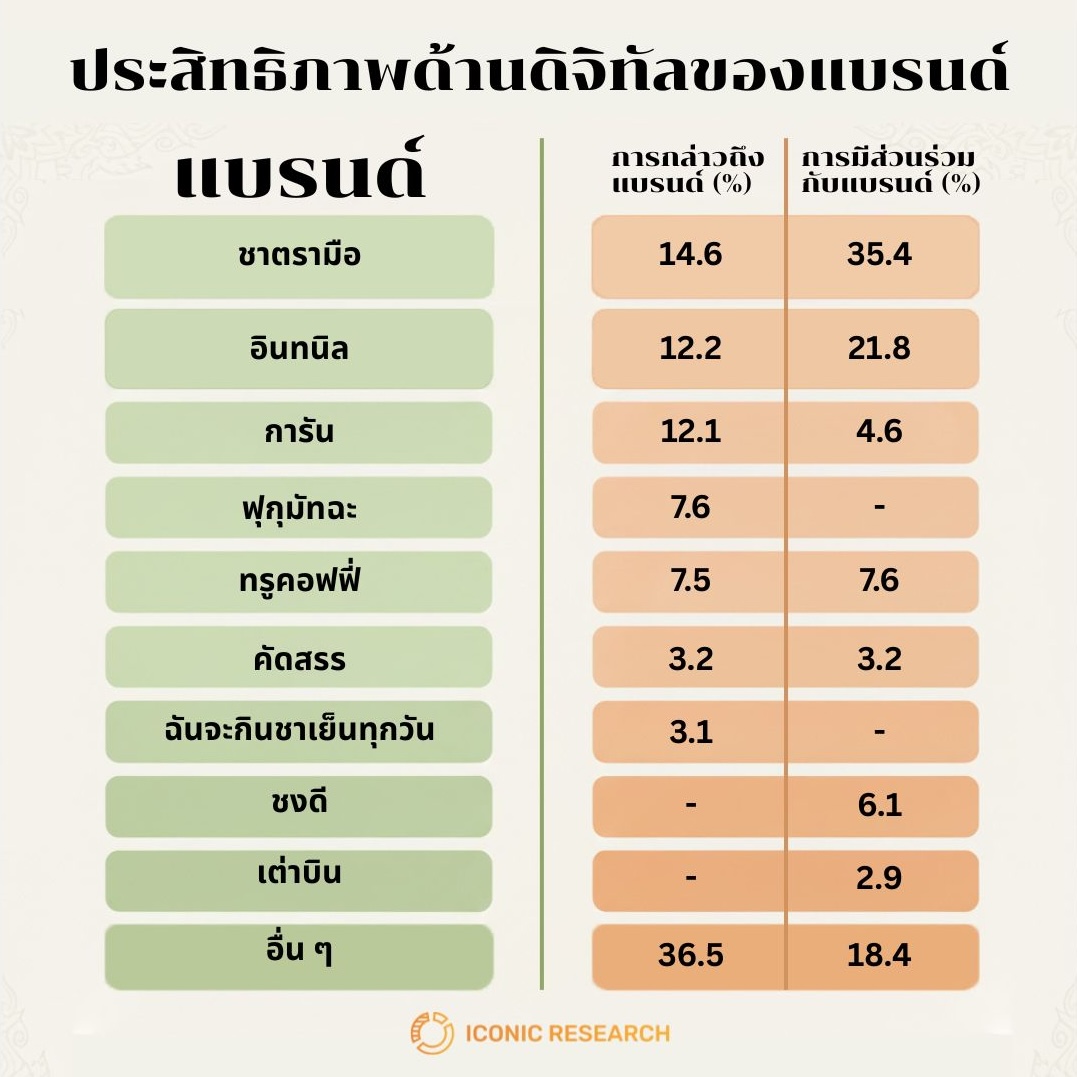 ประสิทธิภาพด้านดิจิทัลของแบรนด์ชาในไทย
