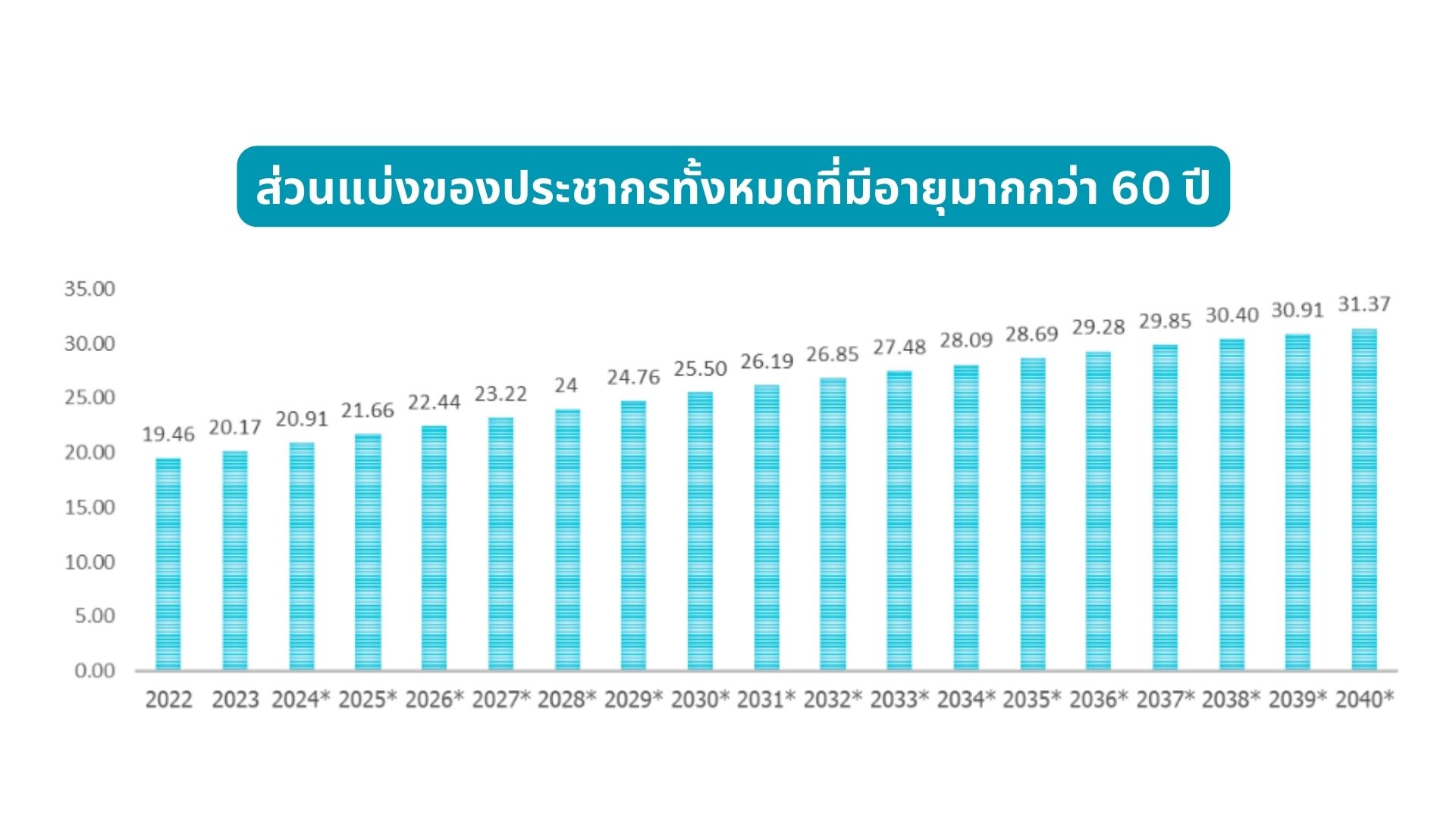 ส่วนแบ่งของประชากรทั้งหมดที่มีอายุมากกว่า 60 ปี