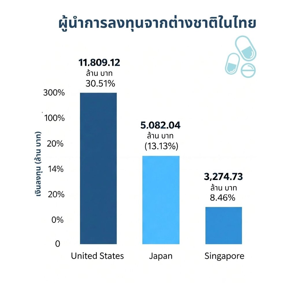 ผู้นำการลงทุนจากต่างชาติในไทย