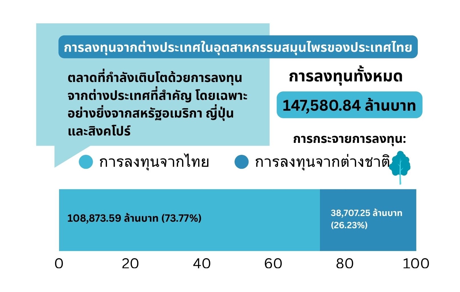 การลงทุนจากต่างประเทศในอุตสาหกรรมสมุนไพรของประเทศไทย