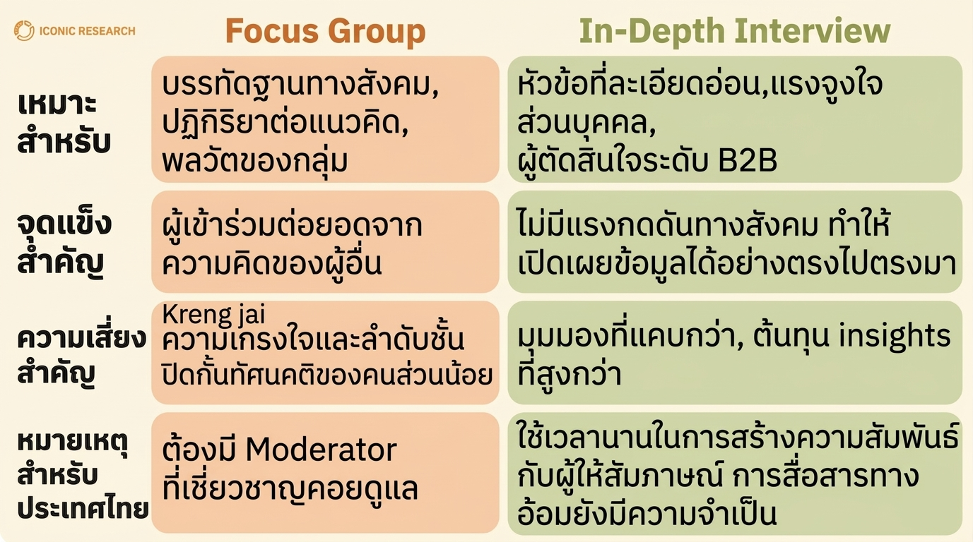 ความแตกต่างระหว่าง Focus group และ In-Depth Interview