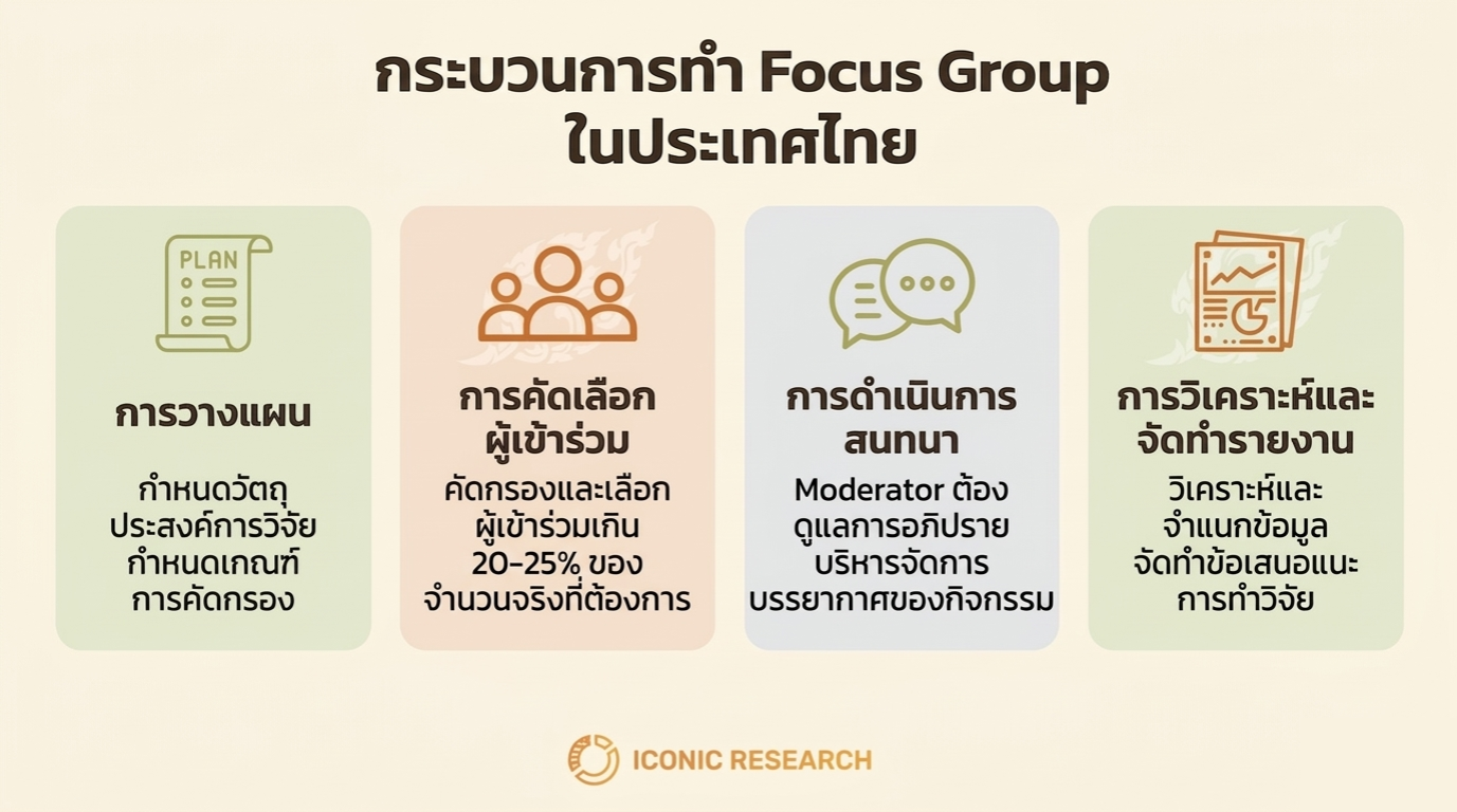 กระบวนการทำ Focus Group ในประเทศไทย