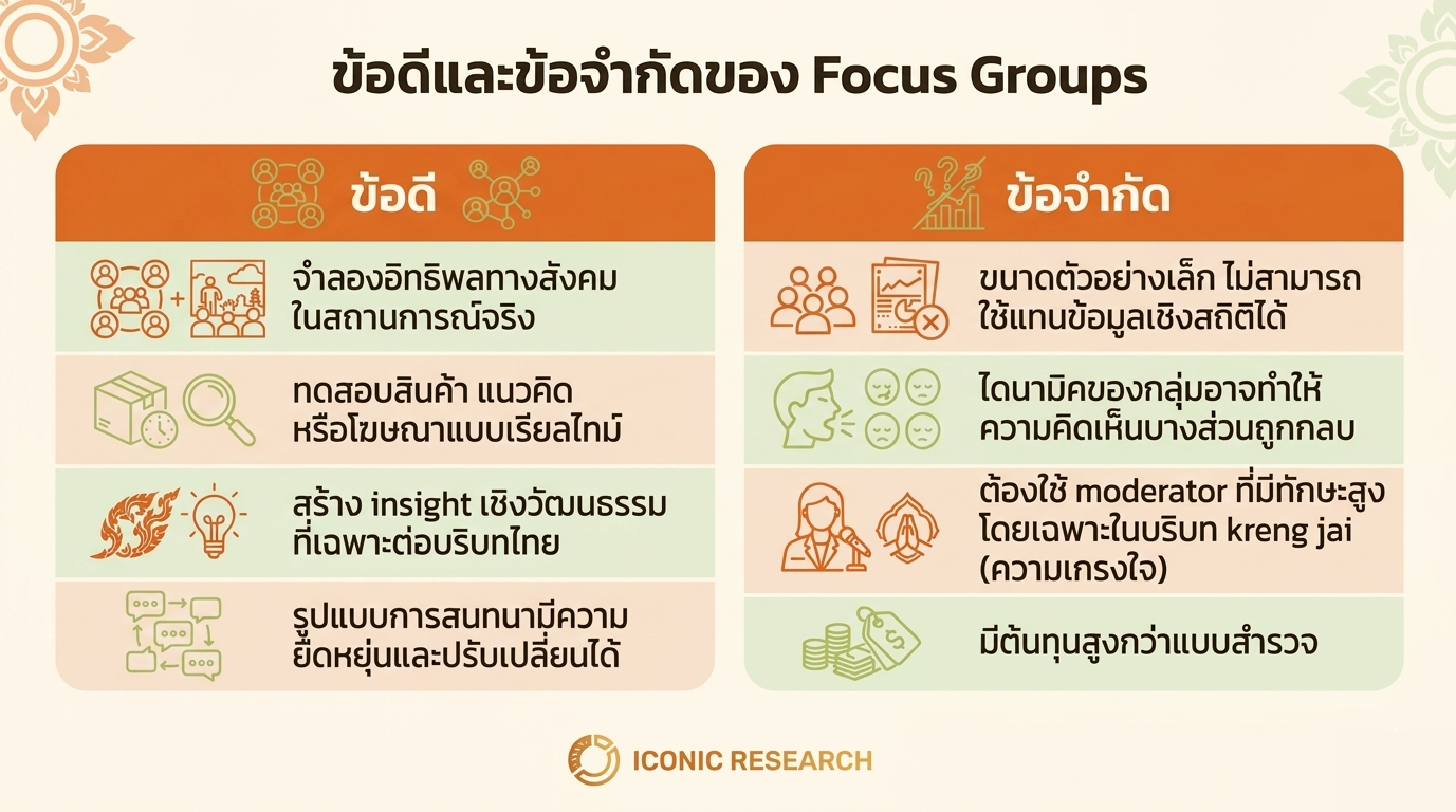 ข้อดีและข้อจำกัดของ Focus Groups