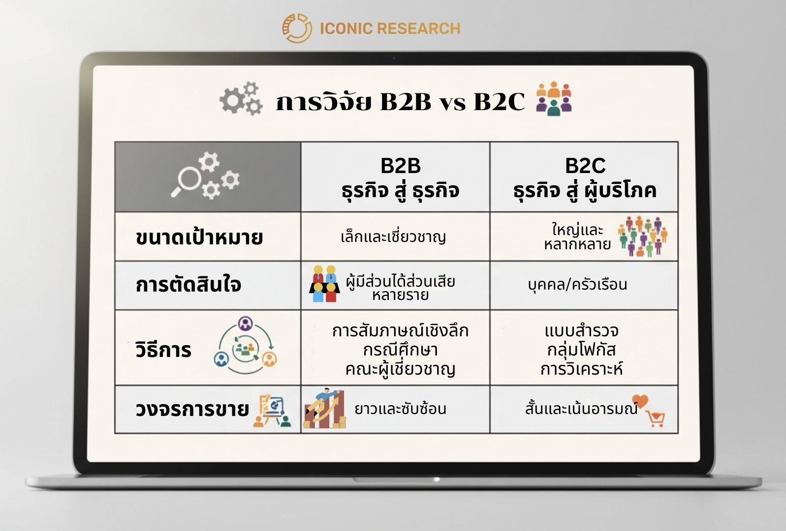วิจัยการตลาด B2B และ ตลาดผู้บริโภค: ความแตกต่างที่สำคัญ