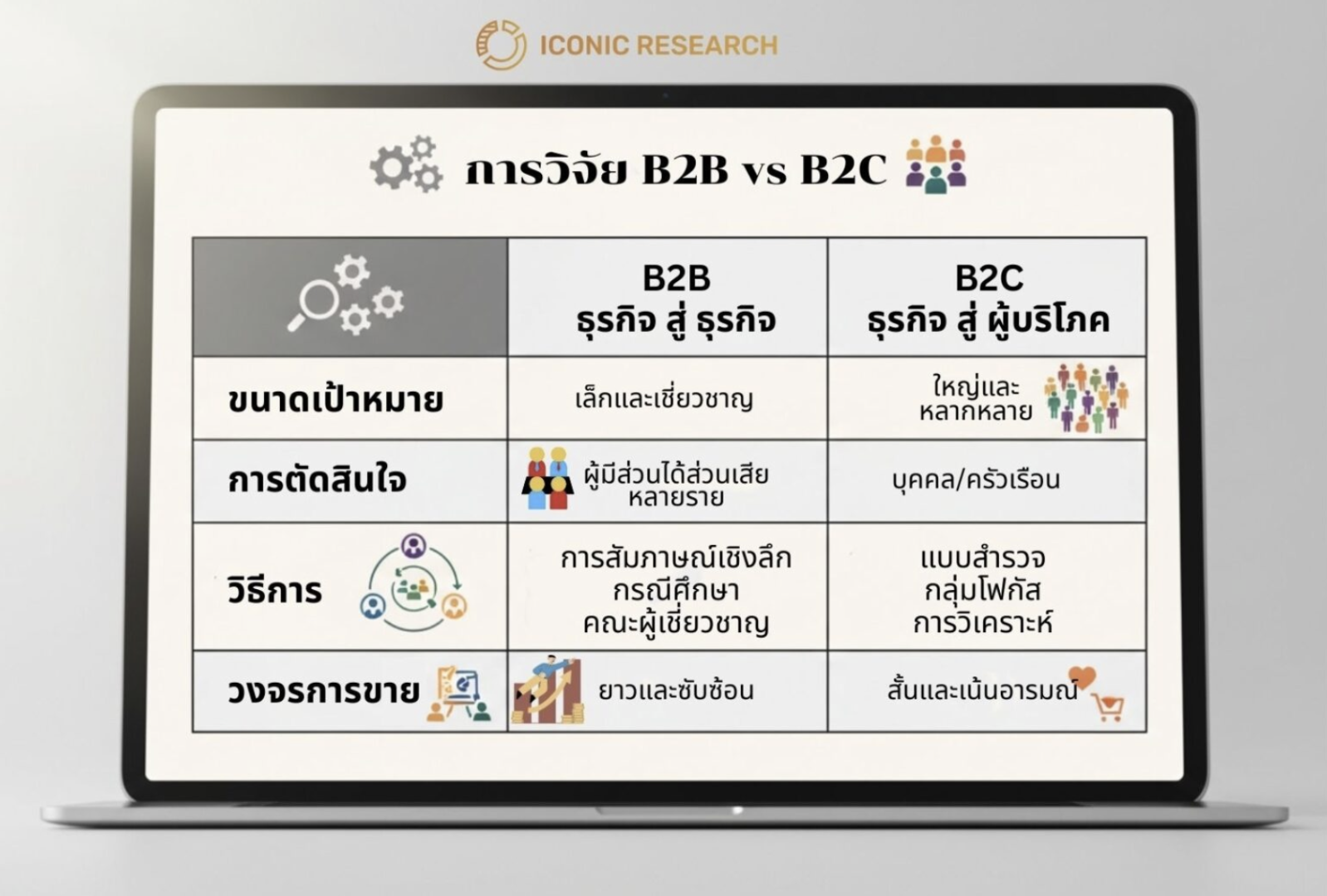 วิจัยการตลาด B2B และ ตลาดผู้บริโภค: ความแตกต่างที่สำคัญ