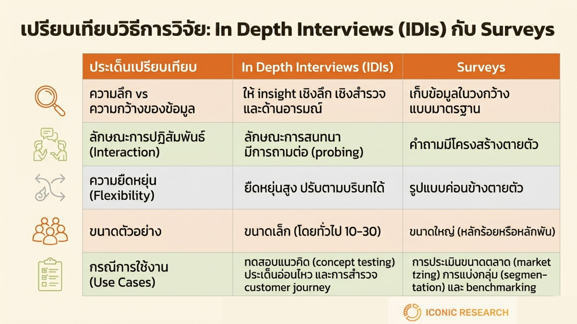 In Depth Interview vs Survey