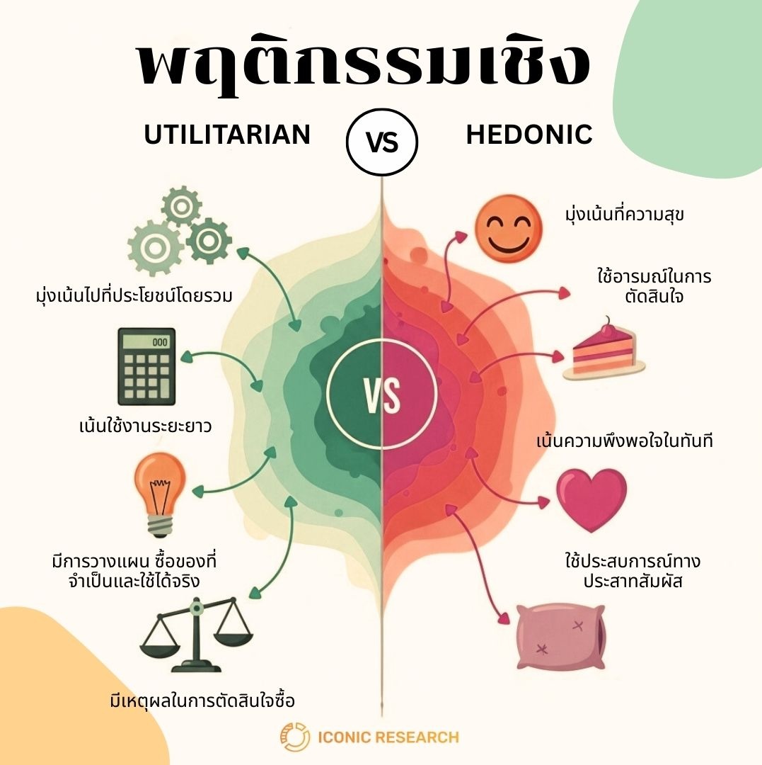 พฤติกรรมเชิง Utilitarian และ Hedonic
