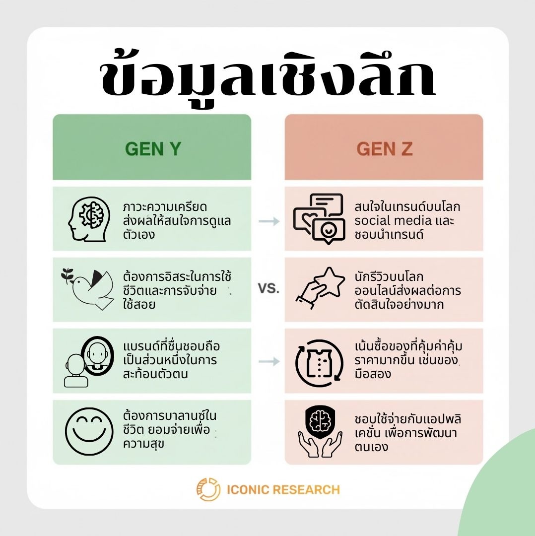 ข้อมูลเชิงลึกของ Gen Y vs Gen Z