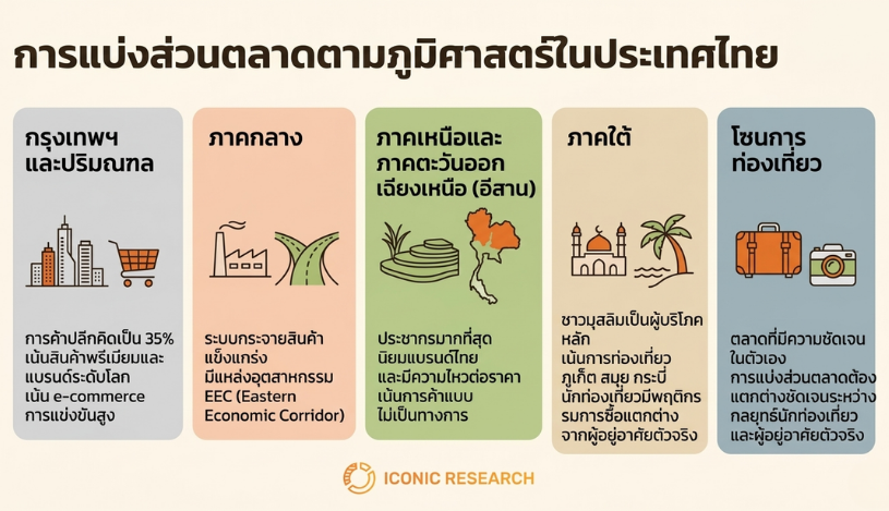 การแบ่งส่วนตลาดในแต่ละภูมิภาคของประเทศไทย