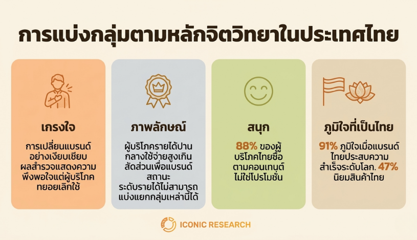 การแบ่งกลุ่มตามหลักจิตวิทยาในประเทศไทย