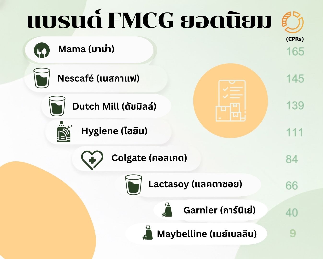 แบรนด์ FMCG ยอดนิยม