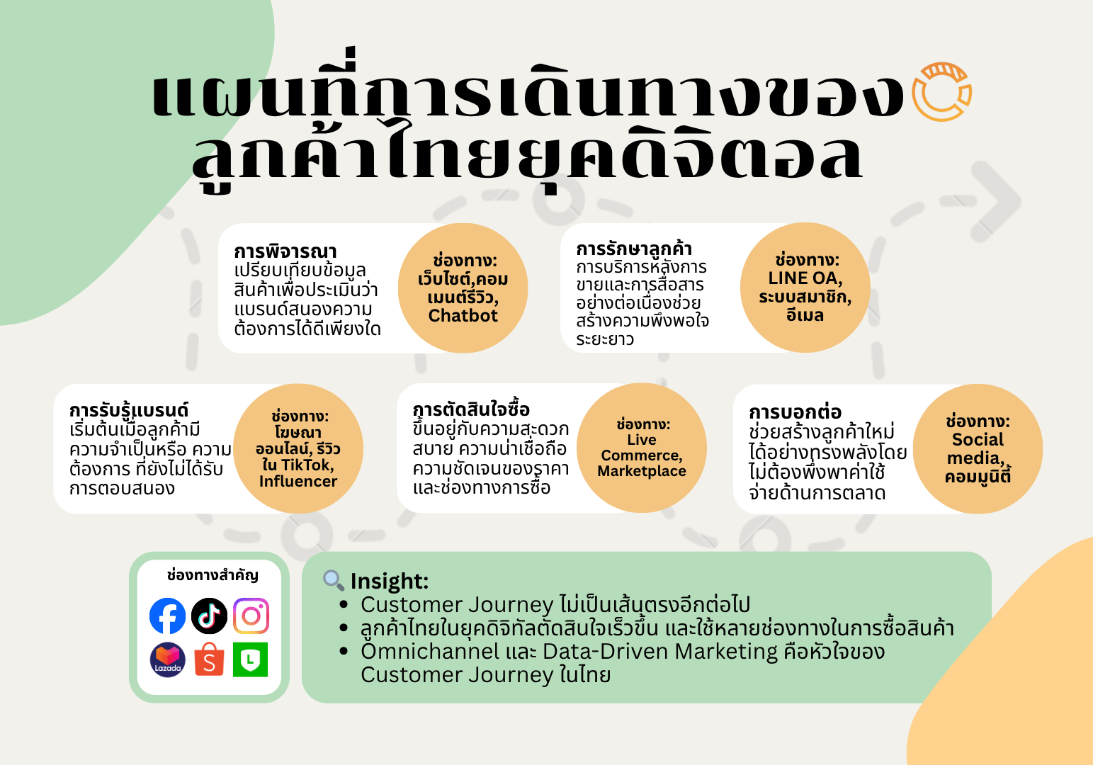 แผนที่การเดินทางของลูกค้าไทยยุคดิจิตอล