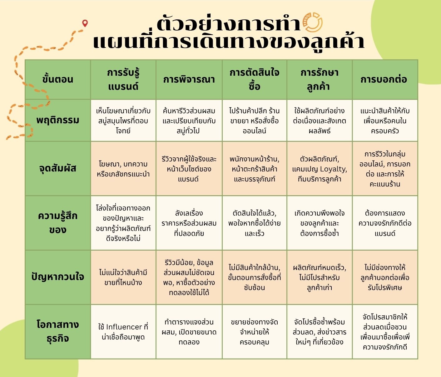 ตัวอย่างการทำแผนที่การเดินทางของลูกค้า