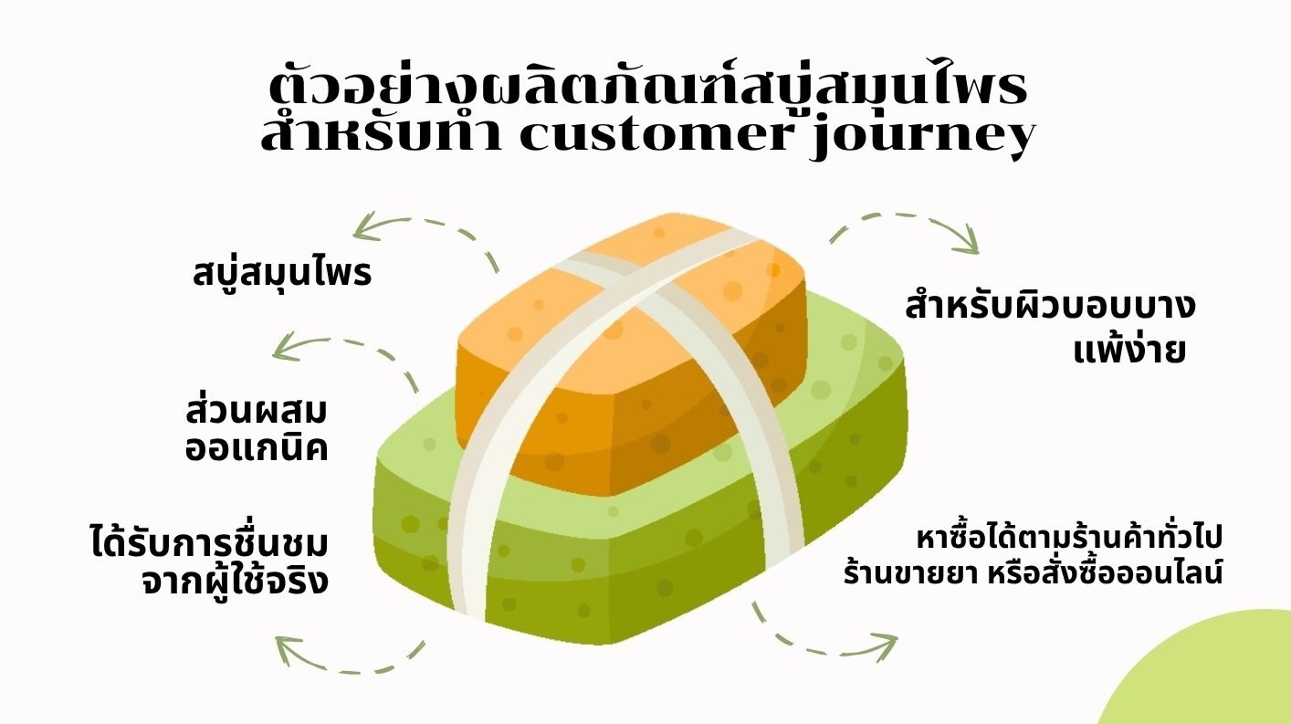 ตัวอย่างผลิตภัณฑ์สบู่สมุนไพร