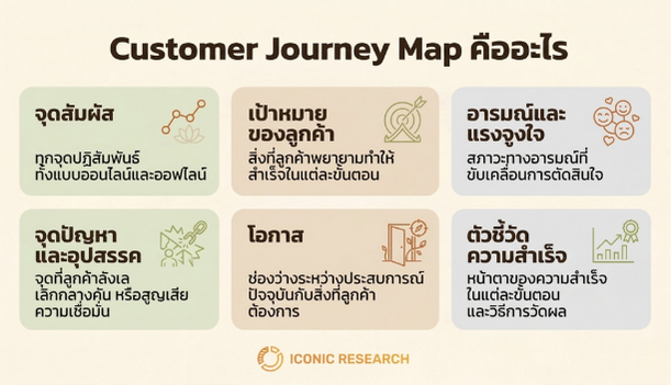 Customer Journey Map คืออะไร