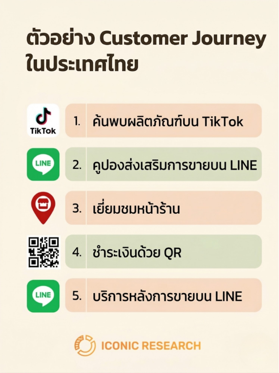 ตัวอย่างเส้นทางลูกค้าในประเทศไทย