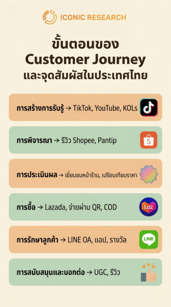 ภาพรวมเส้นทางของลูกค้า