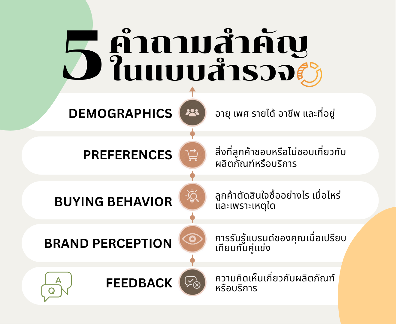 5 คำถามสำคัญในแบบสำรวจ