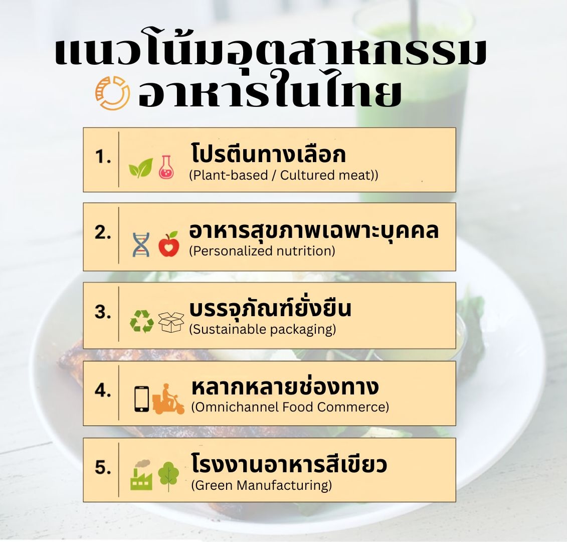แนวโน้มอุตสาหกรรมอาหารในไทย