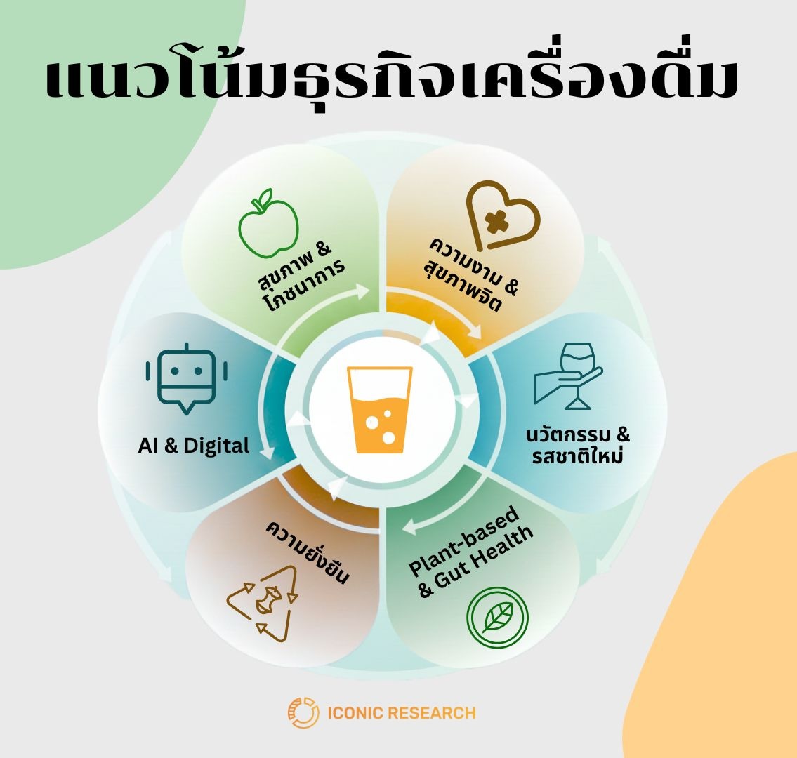 แนวโน้มธุรกิจเครื่องดื่มในไทย