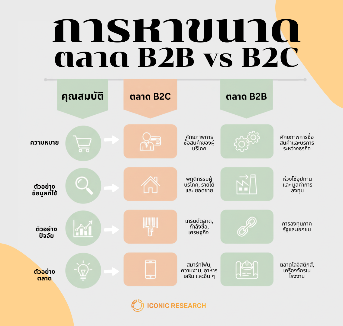 การหาขนาดตลาดสำหรับตลาด B2B และตลาดค้าปลีก B2C