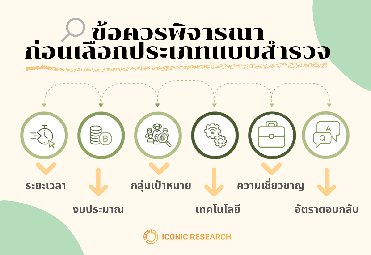 ข้อควรพิจารณาก่อนเลือกประเภทแบบสำรวจ