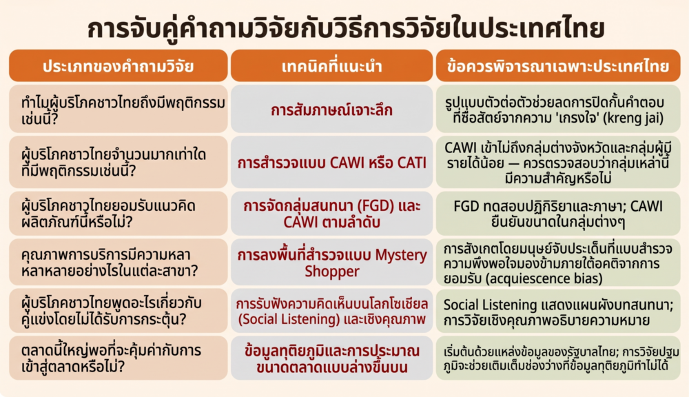 การเลือกวิธีวิจัยให้เหมาะกับตลาดไทย (Matching Research Methods in Thailand)