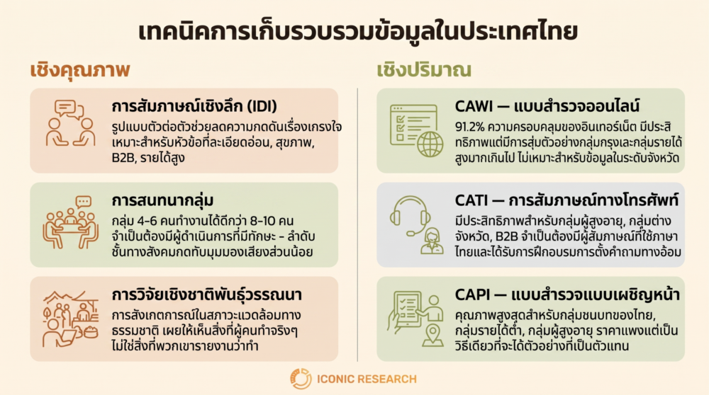 เทคนิคการเก็บข้อมูลวิจัยตลาดในไทย (Data Collection Techniques in Thailand)
