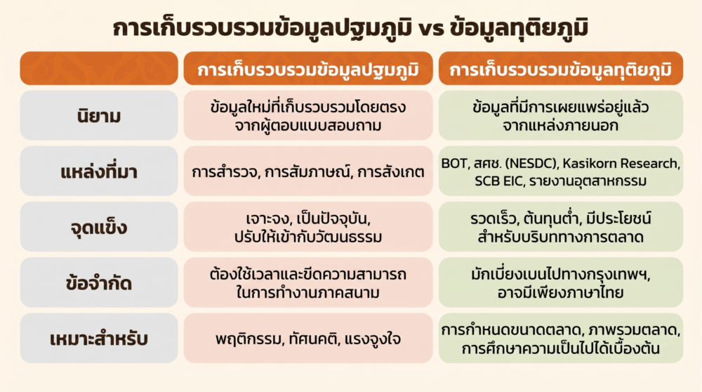 Data Collection ขั้นปฐมภูมิและทุติยภูมิ (Primary and Secondary Data Collection)