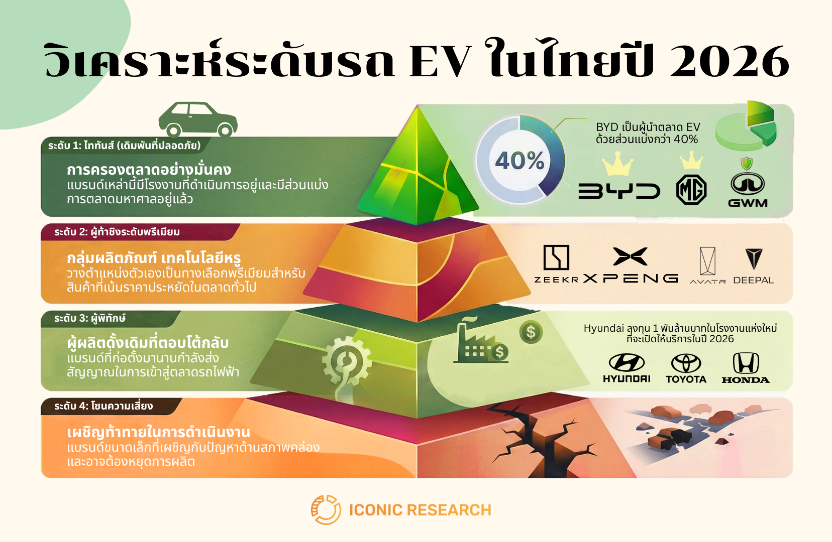 ลำดับชั้นรถ EV ในไทย