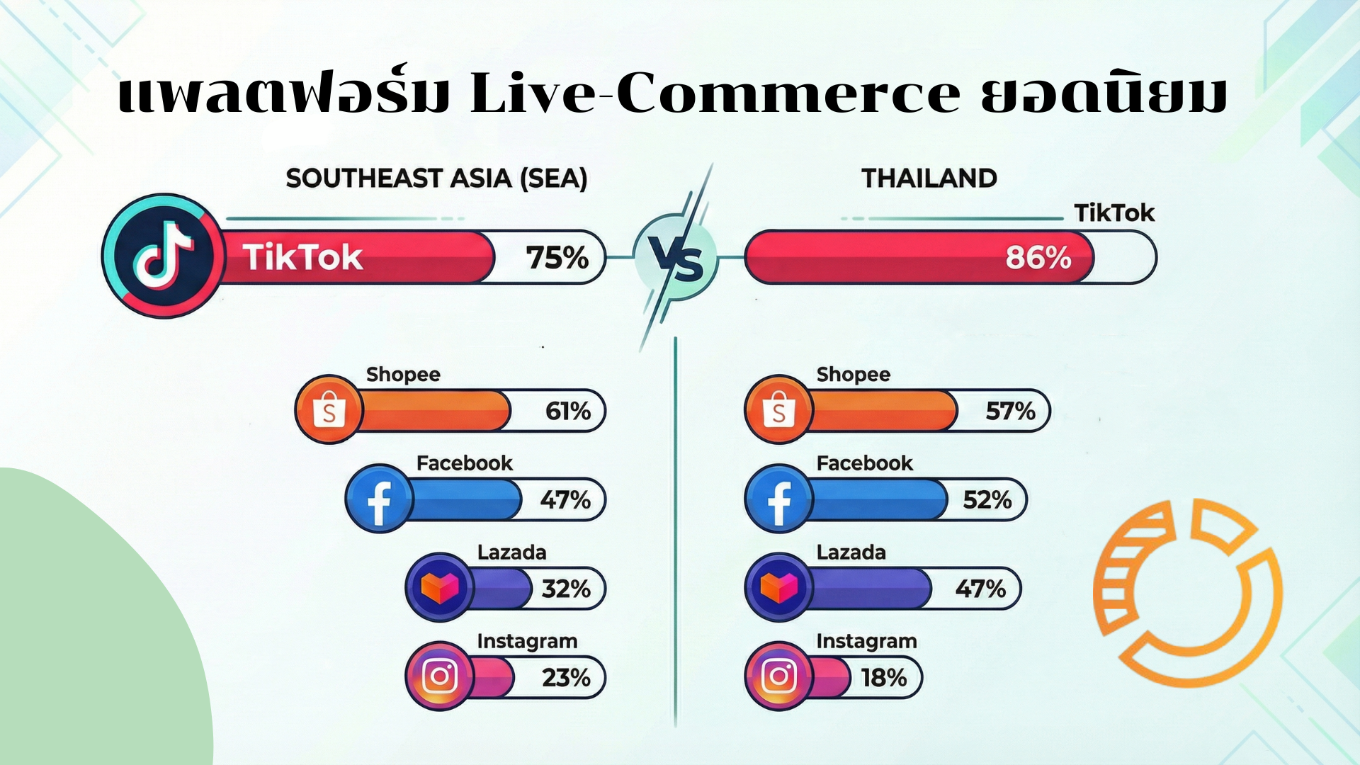 แพลตฟอร์ม Live-Commerce ยอดนิยม