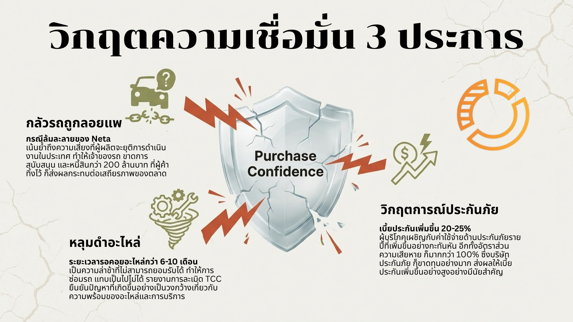 วิกฤตความเชื่อมั่น 3 ประการ