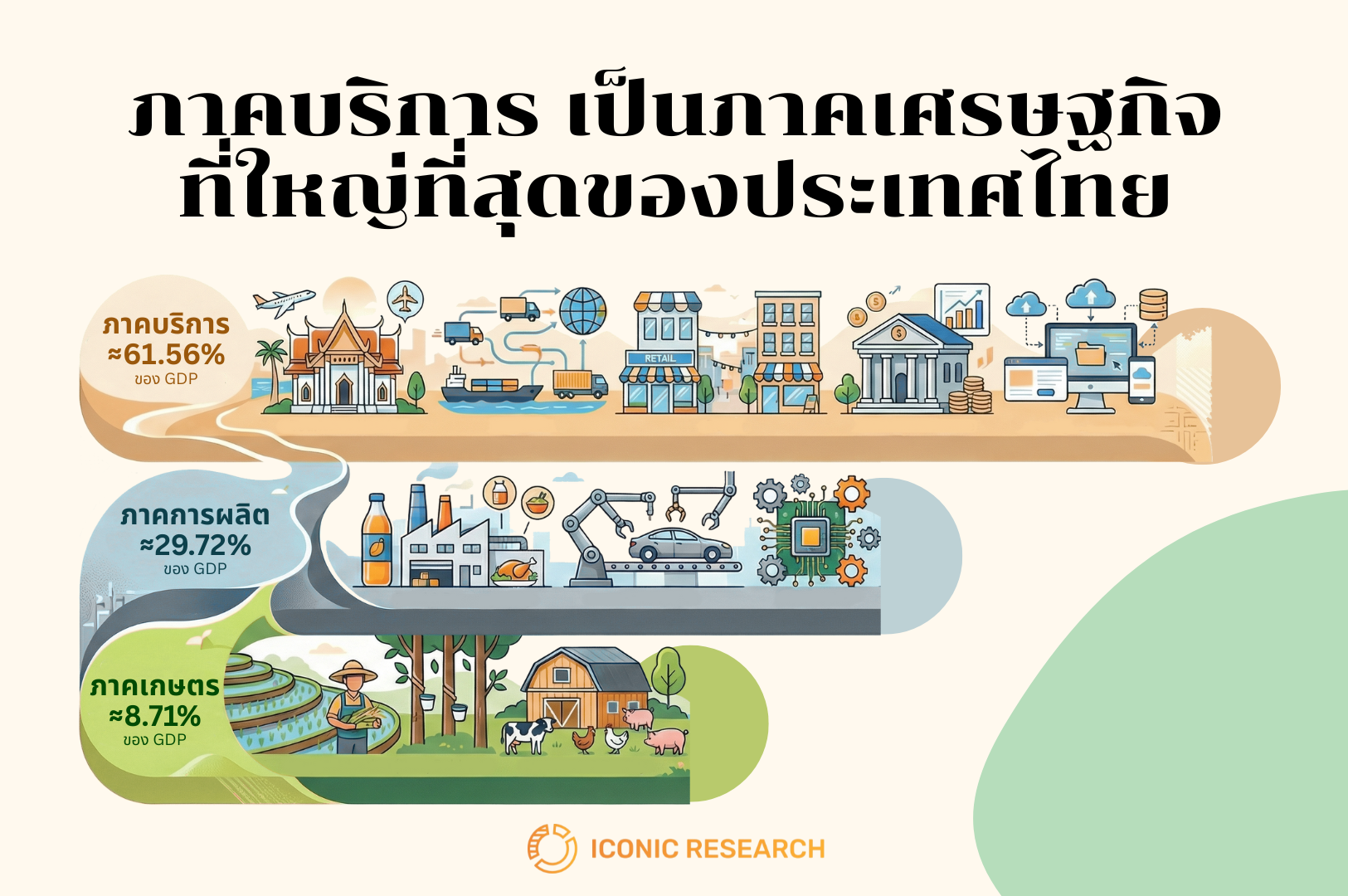ภาคบริการเป็นภาคเศรษฐกิจที่ใหญ่ที่สุดของประเทศไทย