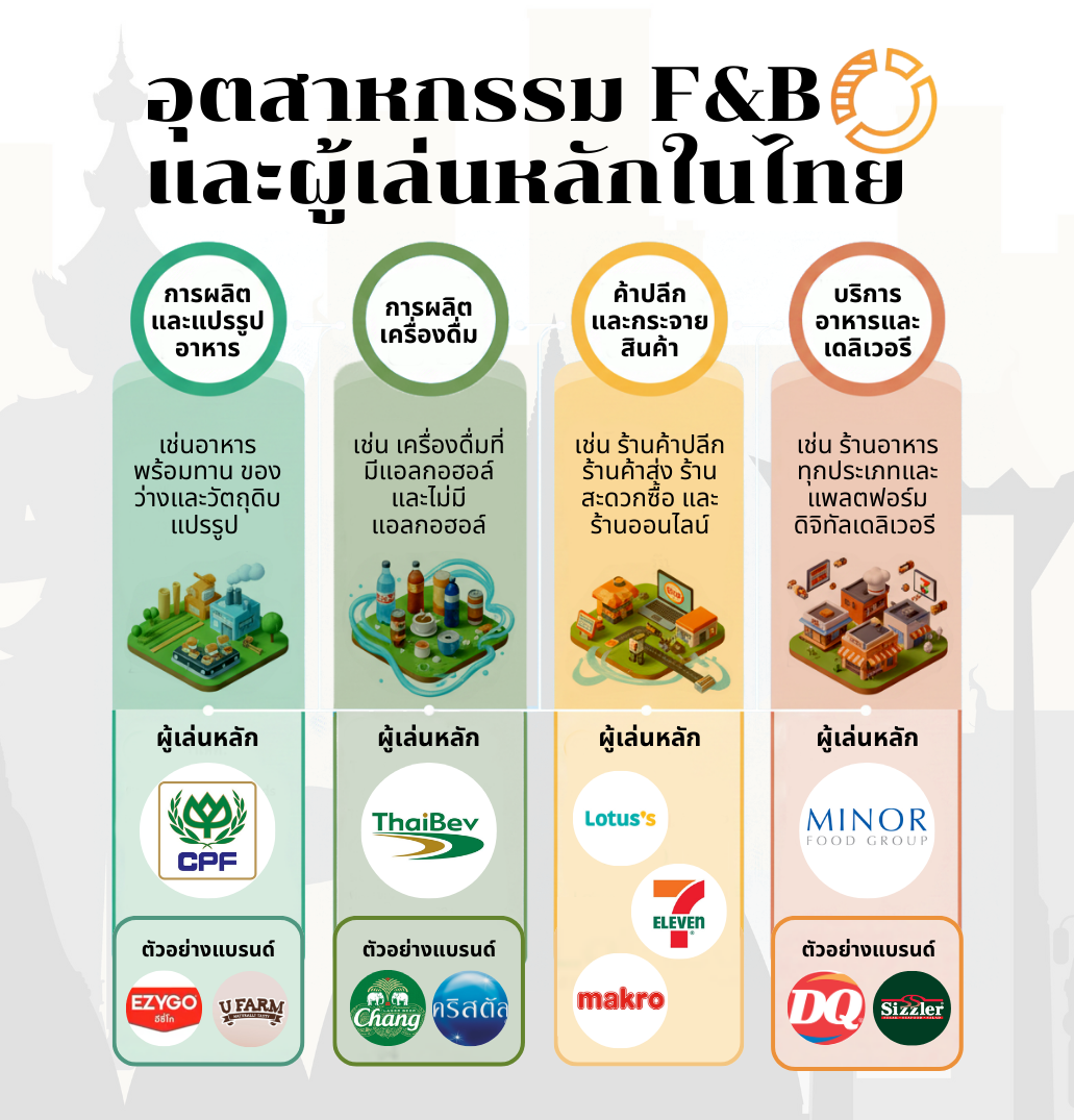 อุตสาหกรรม F&B และผู้เล่นหลักในไทย