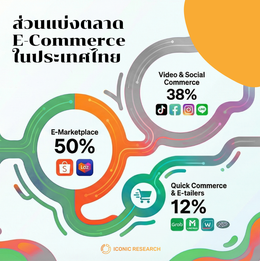 ส่วนแบ่งตลาด E-Commerce ในประเทศไทย