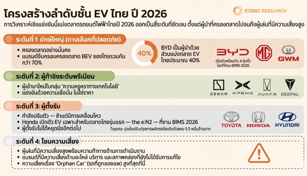 โครงสร้างตลาดรถยนต์ไฟฟ้าไทยปี 2569 (Thai EV hierarchy)