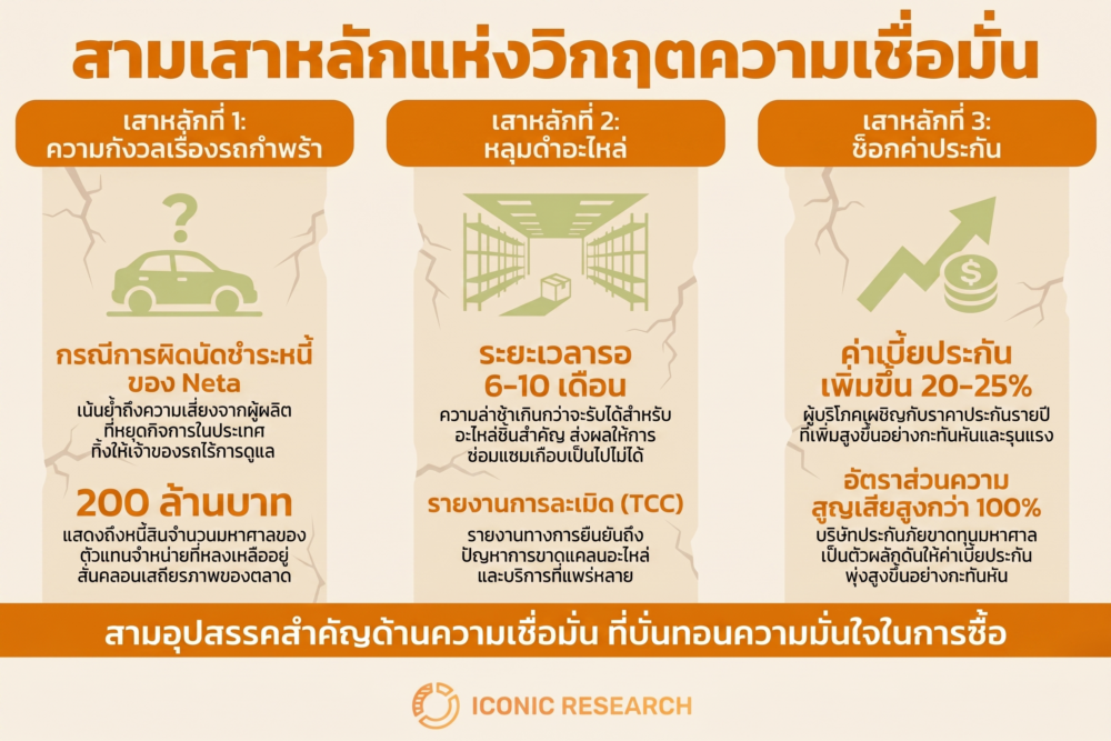 อุปสรรคสำคัญด้านความเชื่อมั่น (The three pillars of the trust crisis)