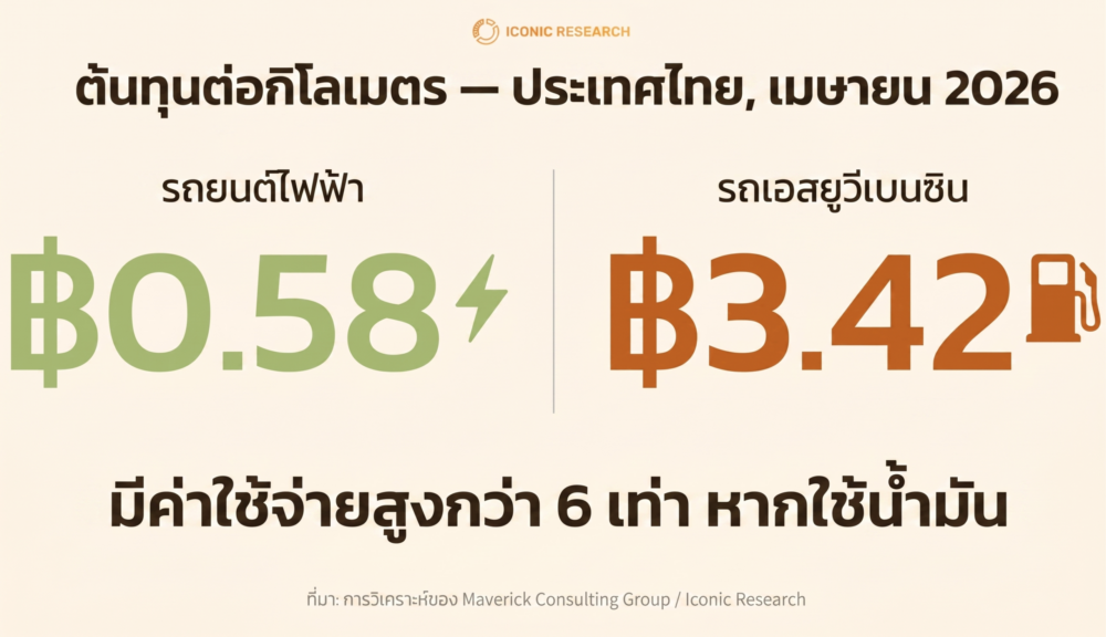 ต้นทุนต่อกิโลเมตร (Cost Per Kilometre)