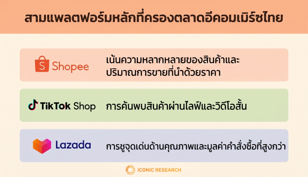 แพลตฟอร์มหลักที่ครองตลาด E-commerce ไทย (Leading Platforms in Thailand’s E-commerce Market)