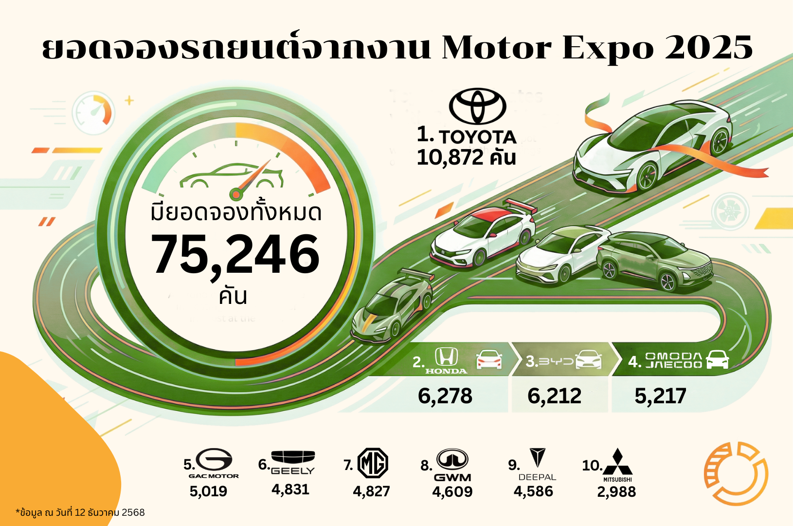 ยอดจองรถยนต์จากงาน Motor Expo 2025