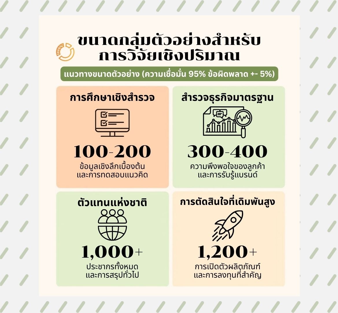 ขนาดกลุ่มตัวอย่างที่เหมาะสม (Appropriate Sample Size)