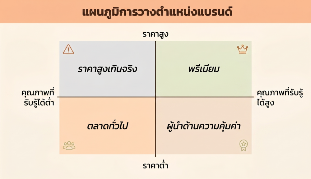 แผนภูมิ Brand Positioning Map (Brand Positioning Map)
