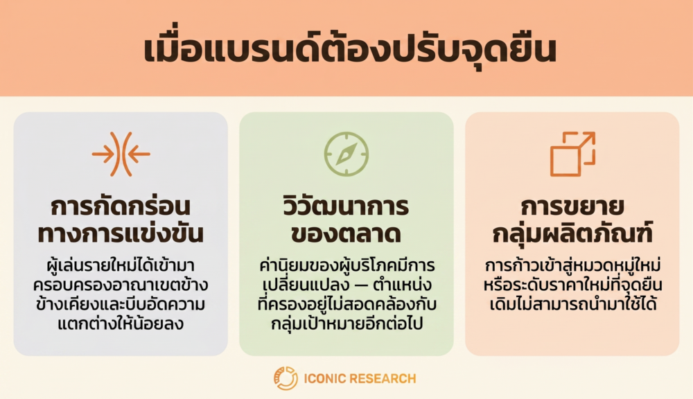 Brand Repositioning และการเปลี่ยนตำแหน่งแบรนด์ (Brand Repositioning Diagram)