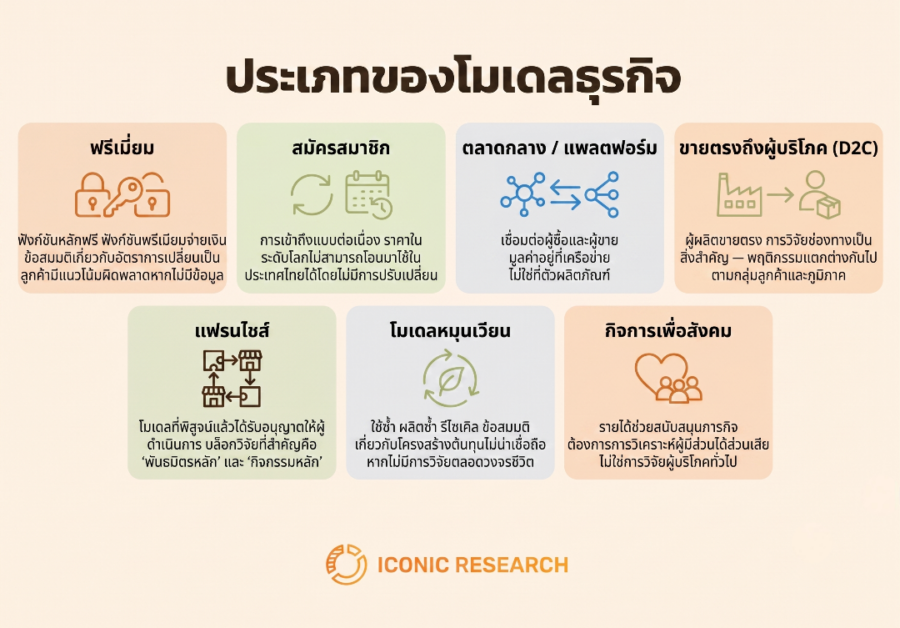 โมเดลธุรกิจและการสร้างคุณค่า (Business Model and Value Creation)