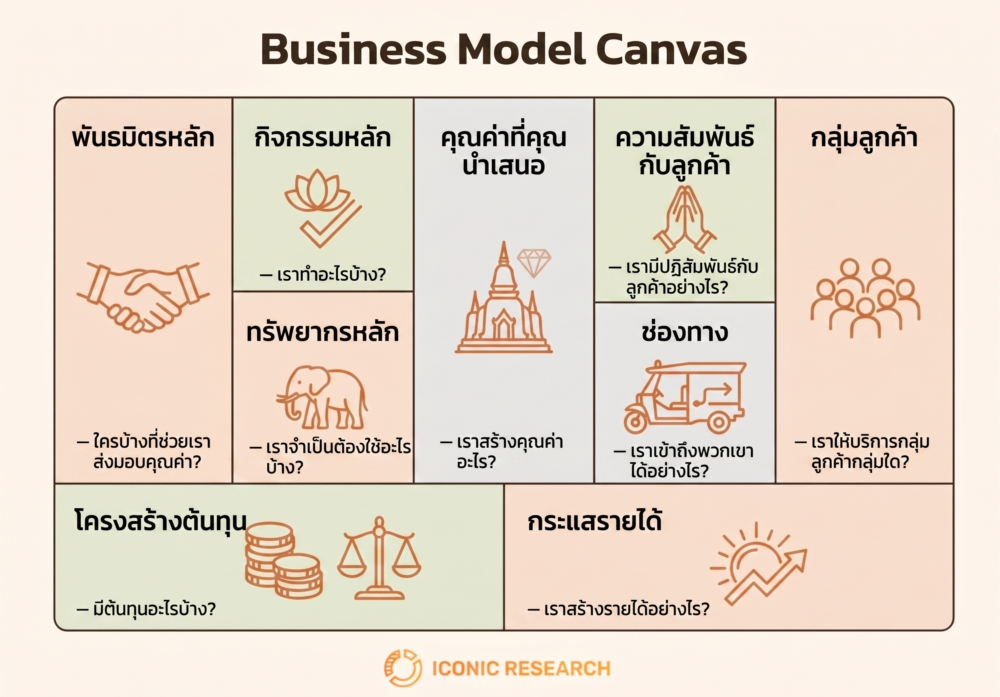 โครงสร้าง Business Model Canvas (Business Model Canvas Structure)