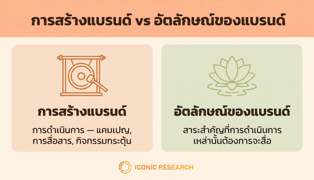 แผนภาพเปรียบเทียบ Branding กับ Brand Identity (Branding vs Brand Identity)