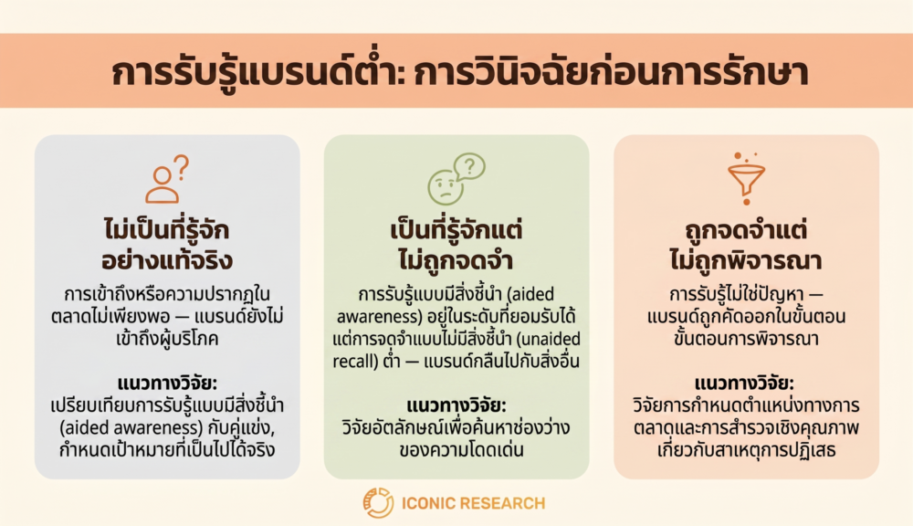 การวินิจฉัยปัญหา Brand Awareness ต่ำ (Low Brand Awareness)