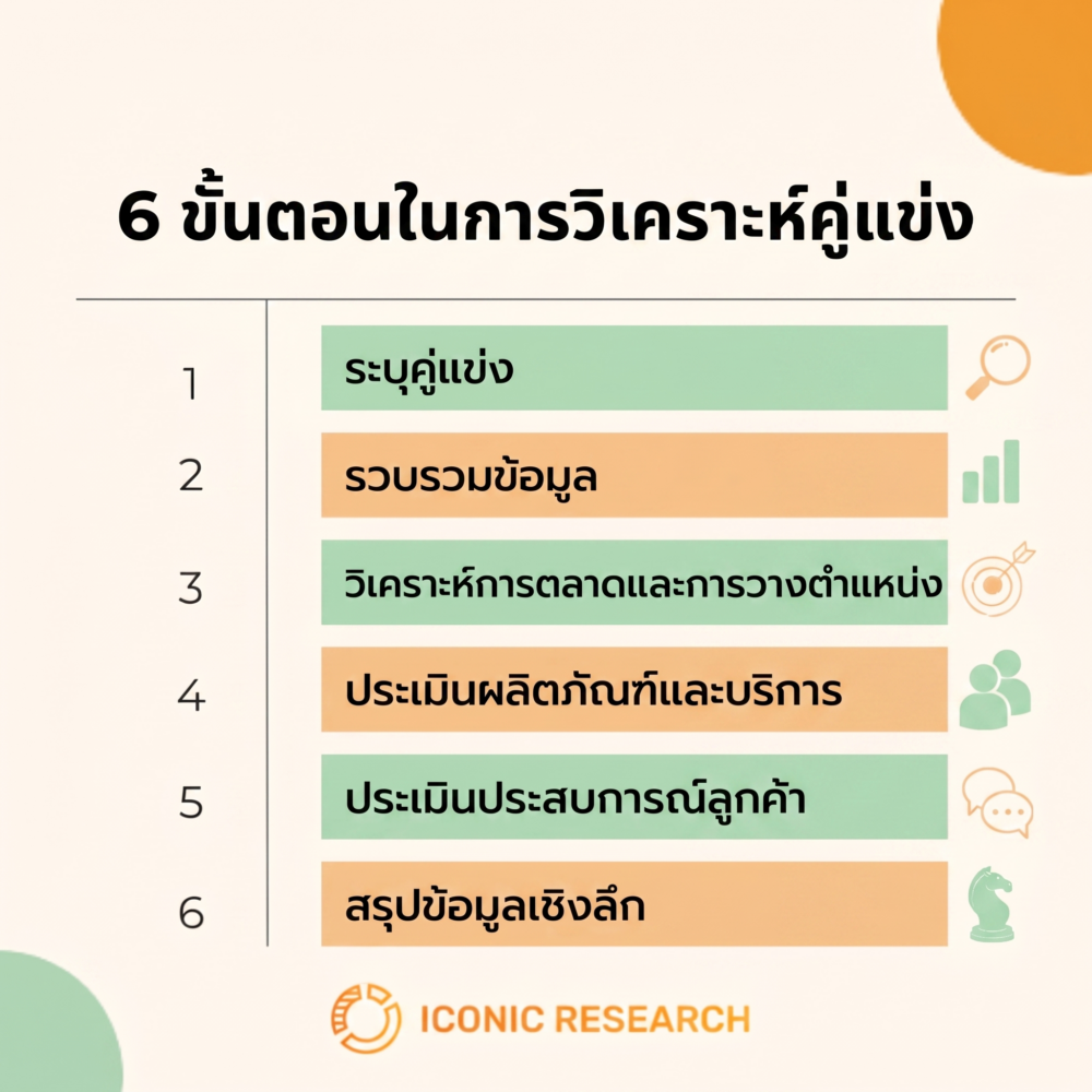 ขั้นตอนในการวิเคราะห์คู่แข่ง (Steps to Conduct Competitor Analysis)