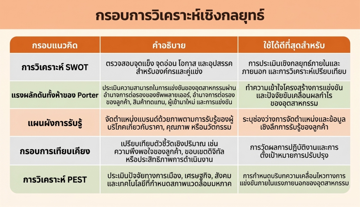กรอบการวิเคราะห์เชิงกลยุทธ์ (Strategic Analysis Frameworks)